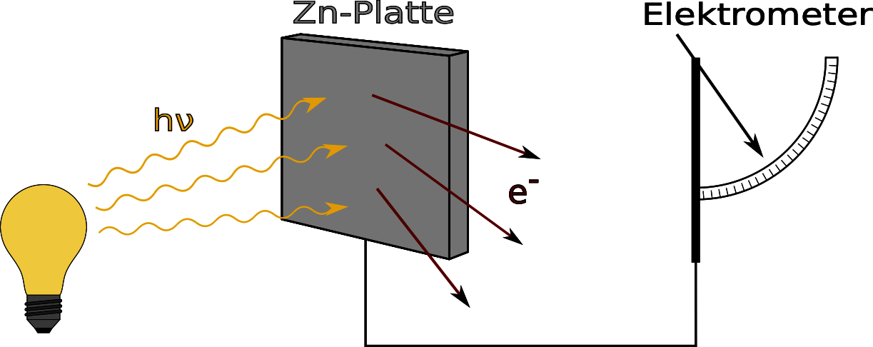 Licht fällt auf eine Zinkplatte, die mit Drähten an ein Elektrometer angeschlossen ist. Es zeigt einen Messausschlag.
