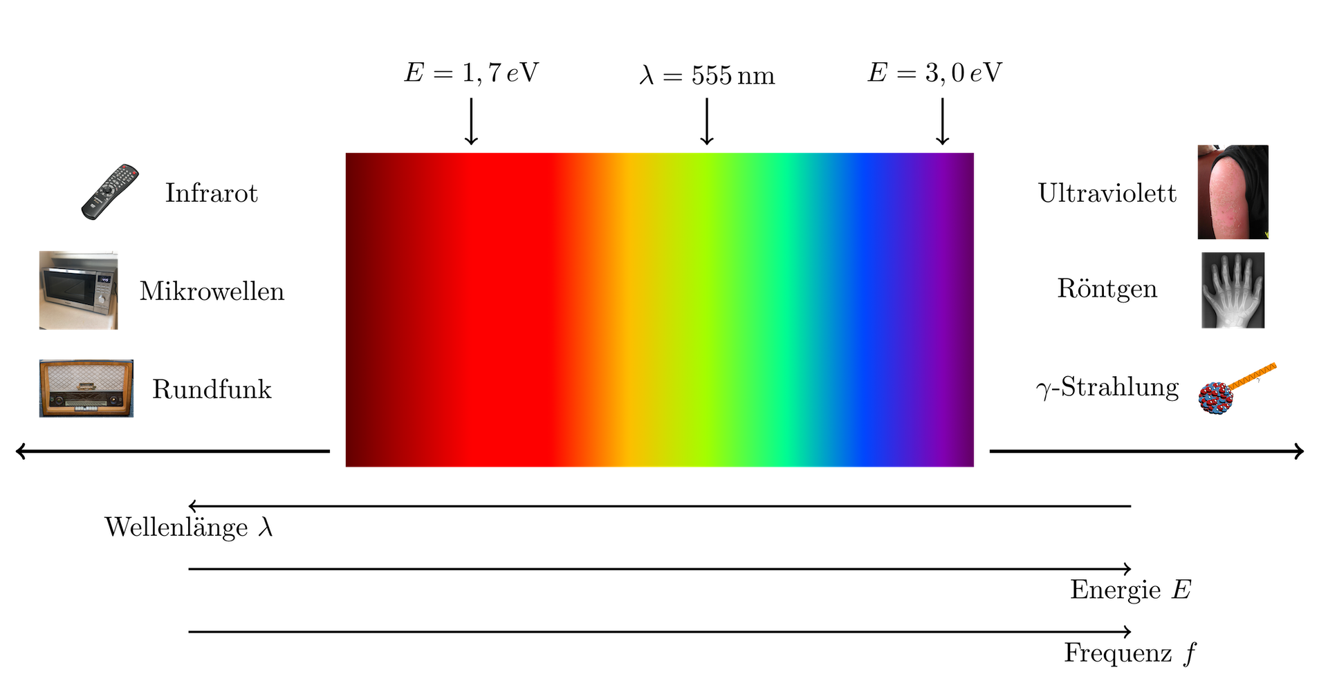 Als Block von Regenbogenfarben ist der sichtbare Teil des Lichtspektrums gezeigt. Es läuft von links, rot nach recht, lila. Beschriftet sind die Stellen rot mit 