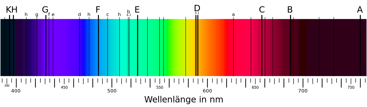 Das Sonnenspektrum ist im Bereich von 385 bis 765 Nanometern gezeigt. An mehreren Stellen sind vertikale schwarze Linien eingezeichnet.