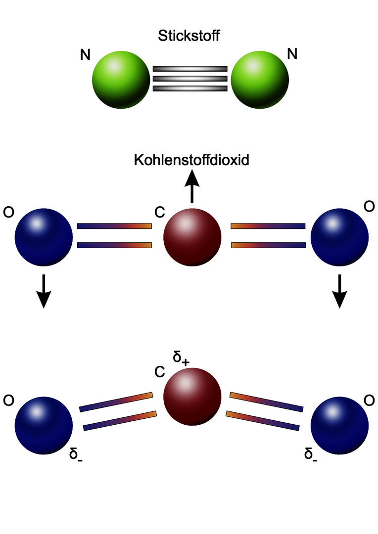 Es sind drei Moleküle gezeigt: Oben Stickstoff als Dreifachbindung zwischen zwei N-Atomen. Dann Kohlenstoffdioxid als Kohlenstoffatom, das links und rechts jeweils ein Sauerstoffatom besitzt. Durch Pfeile ist eine Schwingung des Moleküls angedeutet: Kohlenstoff nach oben, Sauerstoff nach unten. Beim dritten Bild ist die Verschiebung des Ladungsschwerpunkts, die dadurch entsteht, eingezeichnet: Kohlenstoff hat eine positive teilladung, Sauerstoff negativ.