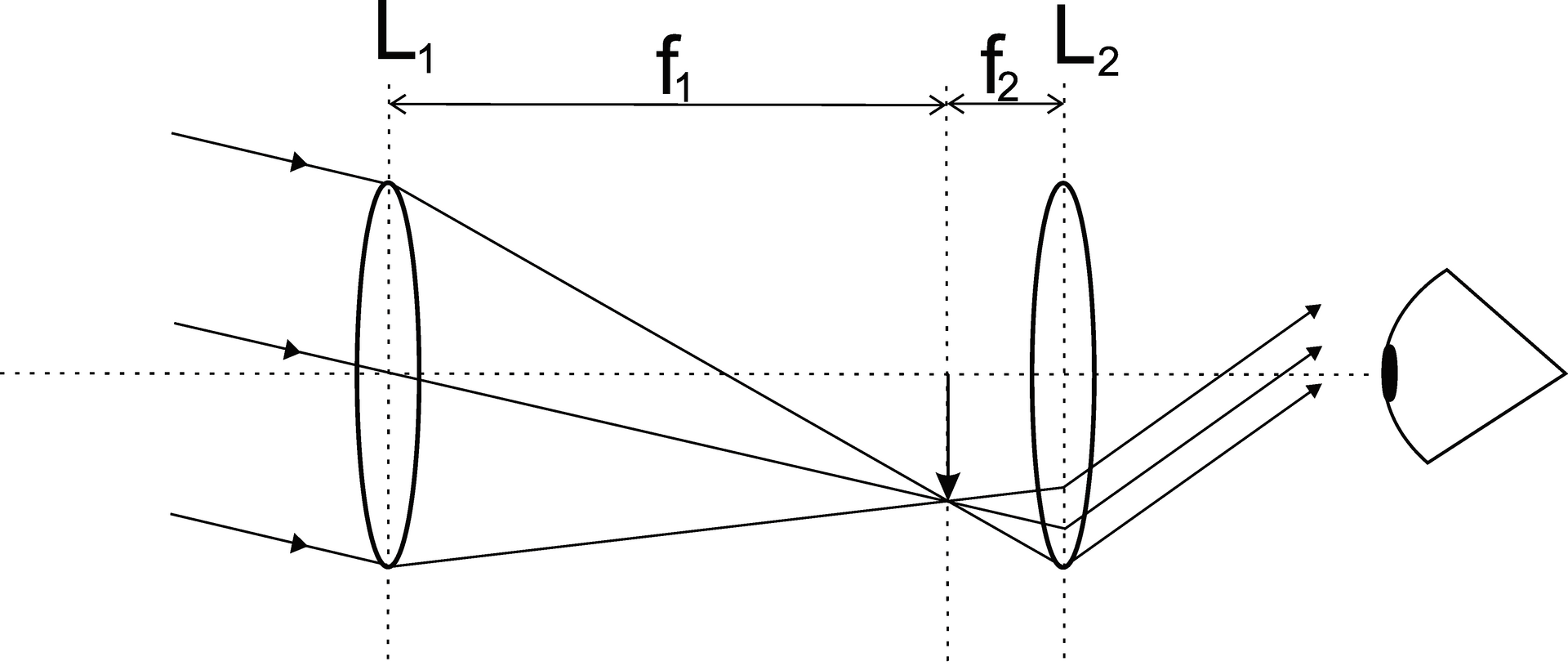 Zeichnung des Strahlengangs in einem astronomischen Fernrohr mit zwei Linsen und einem Auge.